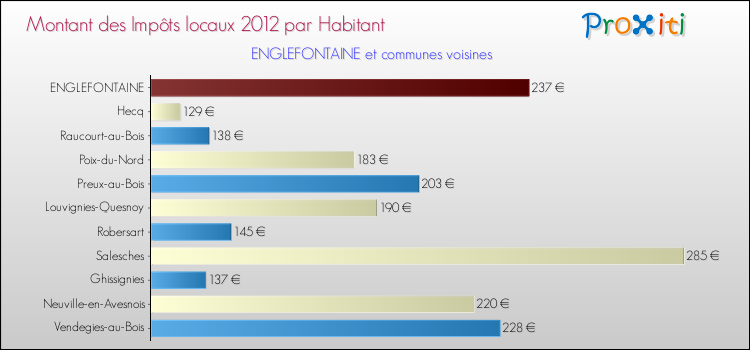 Montant des impôts locaux par Habitant pour ENGLEFONTAINE et les communes proches Comparaison des impôts locaux par habitant pour ENGLEFONTAINE et les communes voisines