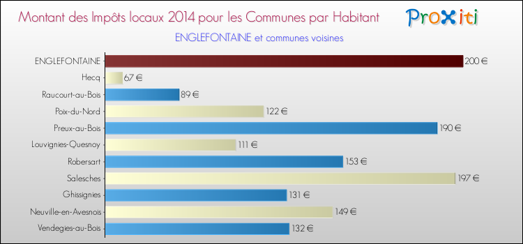 Montant des impôts locaux par Habitant pour ENGLEFONTAINE et les communes proches en 2014 Comparaison des impôts locaux par habitant pour ENGLEFONTAINE et les communes voisines en 2014