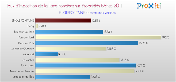 Taux d'imposition de la taxe foncière sur le bati 2011 pour ENGLEFONTAINE et les communes proches Comparaison des taux d'imposition de la taxe foncière sur le bati 2011 pour ENGLEFONTAINE et les communes voisines
