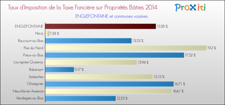 Taux d'imposition de la taxe foncière sur le bati 2014 pour ENGLEFONTAINE et les communes proches Comparaison des taux d'imposition de la taxe foncière sur le bati 2014 pour ENGLEFONTAINE et les communes voisines