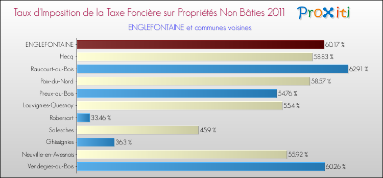 Taux d'imposition de la taxe foncière sur les immeubles et terrains non batis 2011 pour ENGLEFONTAINE et les communes proches Comparaison des taux d'imposition de la taxe foncière sur les immeubles et terrains non batis 2011 pour ENGLEFONTAINE et les communes voisines