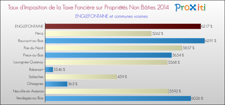 Taux d'imposition de la taxe foncière sur les immeubles et terrains non batis 2014 pour ENGLEFONTAINE et les communes proches Comparaison des taux d'imposition de la taxe foncière sur les immeubles et terrains non batis 2014 pour ENGLEFONTAINE et les communes voisines