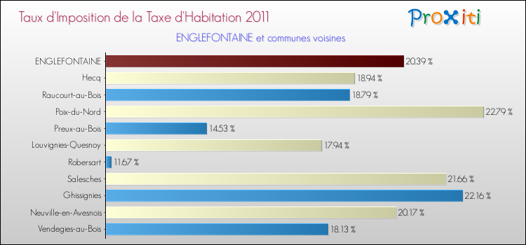 Taux d'imposition de la taxe d'habitation 2011 pour ENGLEFONTAINE et les communes proches Comparaison des taux d'imposition de la taxe d'habitation 2011 pour ENGLEFONTAINE et les communes voisines