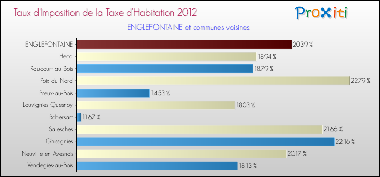 Taux d'imposition de la taxe d'habitation 2012 pour ENGLEFONTAINE et les communes proches Comparaison des taux d'imposition de la taxe d'habitation 2012 pour ENGLEFONTAINE et les communes voisines