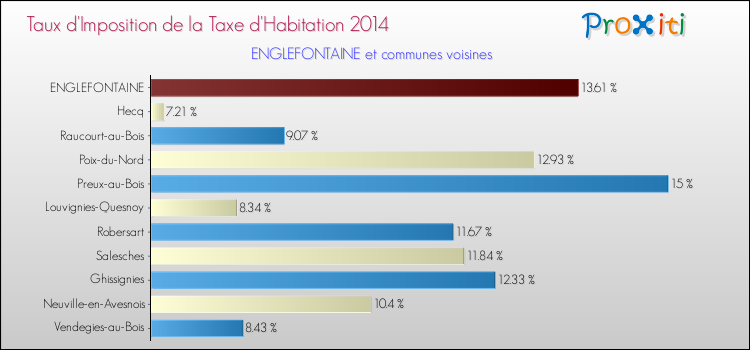 Taux d'imposition de la taxe d'habitation 2014 pour ENGLEFONTAINE et les communes proches Comparaison des taux d'imposition de la taxe d'habitation 2014 pour ENGLEFONTAINE et les communes voisines