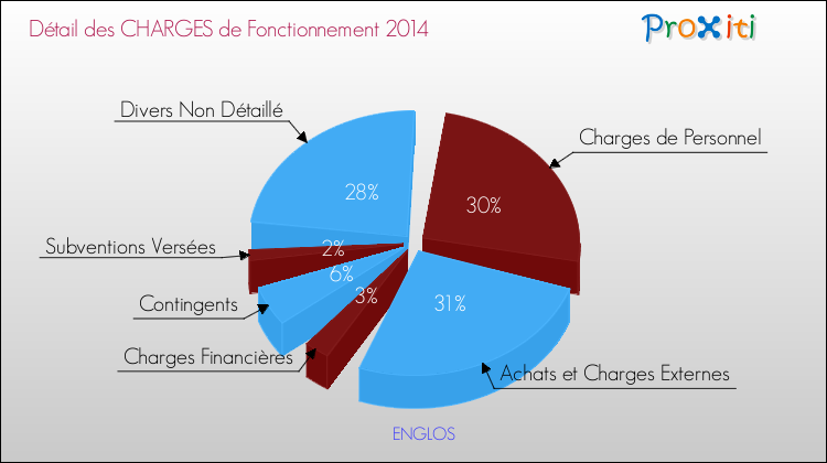 Décomposition des Charges de Fonctionnement 2014 de la commune de ENGLOS Charges de Fonctionnement 2014 pour la commune de ENGLOS