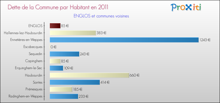 Dette par habitant de la commune en 2011 pour ENGLOS et les communes proches Comparaison de la dette par habitant de la commune en 2011 pour ENGLOS et les communes voisines