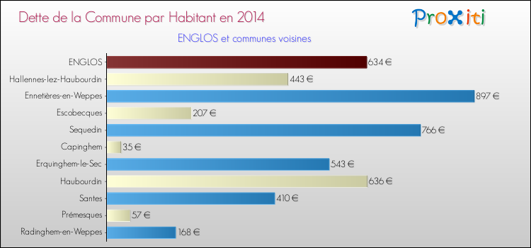 Dette par habitant de la commune en 2014 pour ENGLOS et les communes proches Comparaison de la dette par habitant de la commune en 2014 pour ENGLOS et les communes voisines