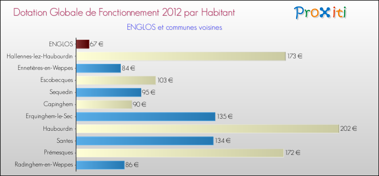 Montant des dotations globales de fonctionnement DGF par Habitant pour ENGLOS et les communes proches Comparaison des des dotations globales de fonctionnement DGF par habitant pour ENGLOS et les communes voisines