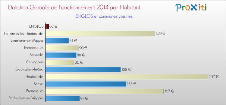 Montant des dotations globales de fonctionnement DGF par Habitant pour ENGLOS et les communes proches en 2014. Comparaison des des dotations globales de fonctionnement DGF par habitant pour ENGLOS et les communes voisines en 2014.