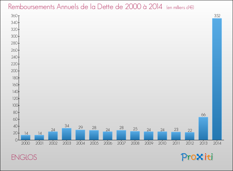 Evolution de l'annuité de la dette pour la commune de ENGLOS de 2000 à 2014 Annuités de la dette pour ENGLOS de 2000 à 2014