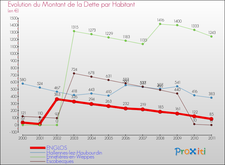 Evolution de la dette par habitant pour la commune de ENGLOS et les communes proches Comparaison de la dette par habitant pour ENGLOS et les communes voisines