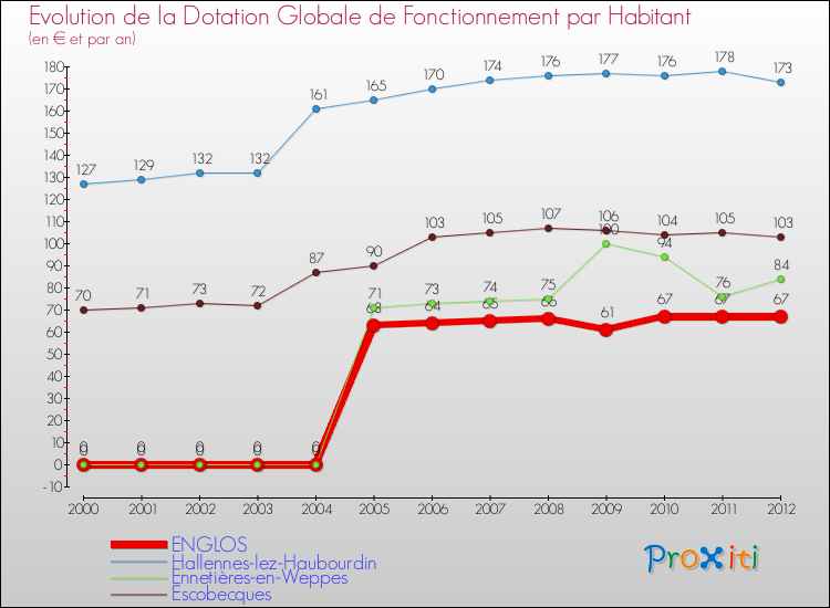 Evolution et montant de la dotation globale de fonctionnement par Habitant pour ENGLOS et les communes proches Comparaison des dotations globales de fonctionnement par habitant pour ENGLOS et les communes voisines
