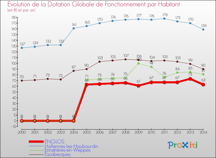 Evolution et montant de la dotation globale de fonctionnement par Habitant pour ENGLOS et les communes proches de 2000 à 2014. Comparaison des dotations globales de fonctionnement par habitant pour ENGLOS et les communes voisines de 2000 à 2014.