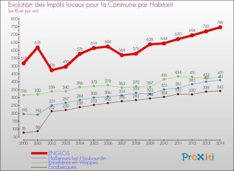 Evolution et montant des impôts locaux par Habitant pour ENGLOS et les communes proches de 2000 à 2014 Comparaison des impôts locaux par habitant pour ENGLOS et les communes voisines de 2000 à 2014