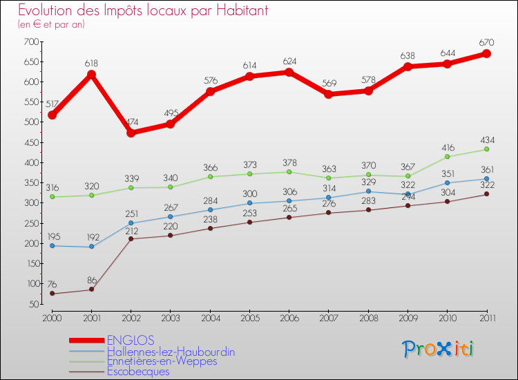 Evolution et montant des impôts locaux par Habitant pour ENGLOS et les communes proches Comparaison des impôts locaux par habitant pour ENGLOS et les communes voisines