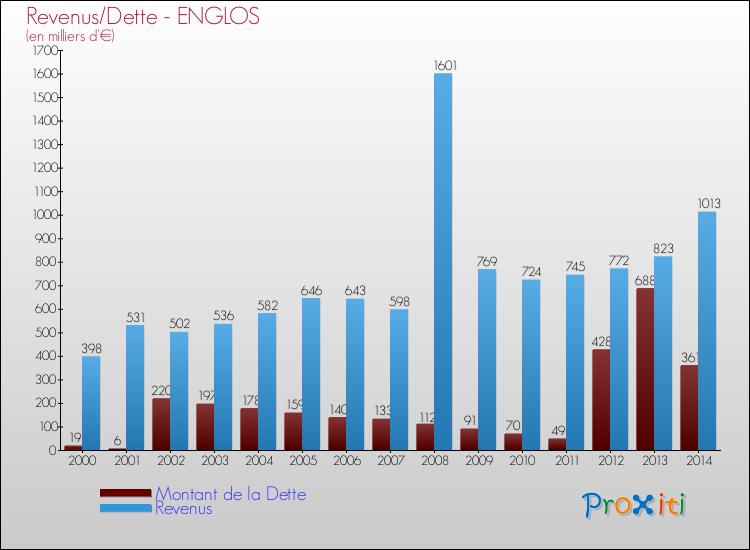 Evolution comparée de la dette et des revenus pour la commune de ENGLOS de 2000 à 2014 Comparaison de la dette et des revenus pour ENGLOS de 2000 à 2014