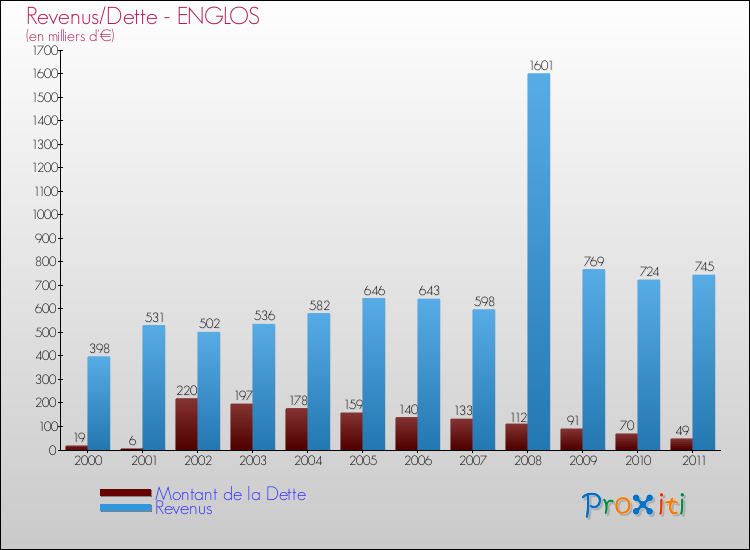 Evolution comparée de la dette et des revenus pour la commune de ENGLOS de 2000 à 2011 Comparaison de la dette et des revenus pour ENGLOS de 2000 à 2011