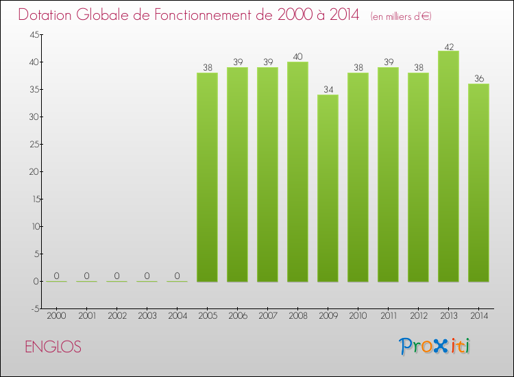 Evolution du montant de la Dotation Globale de Fonctionnement pour la commune de ENGLOS de 2000 à 2014 Evolution du montant de la Dotation Globale de Fonctionnement pour ENGLOS de 2000 à 2014