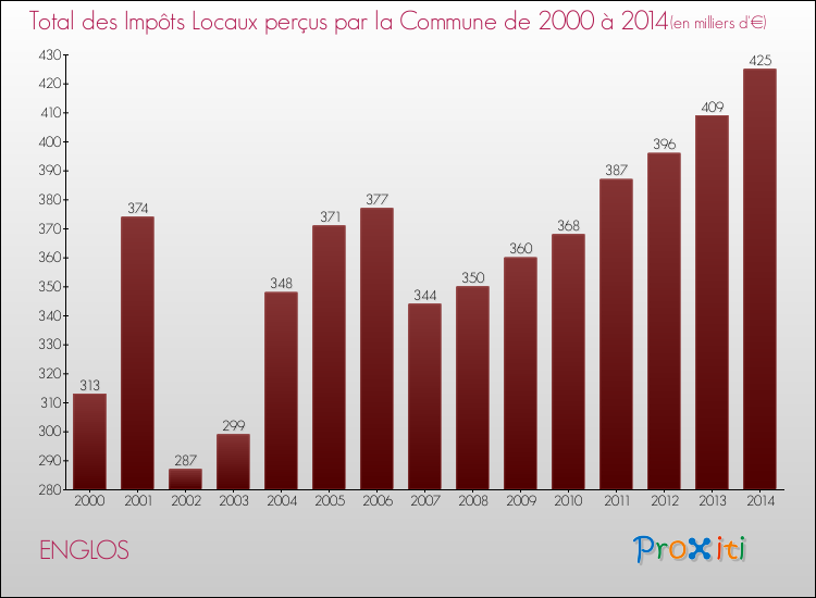 Evolution des Impôts Locaux pour la commune de ENGLOS de 2000 à 2014 Evolution des Impôts Locaux pour ENGLOS de 2000 à 2014