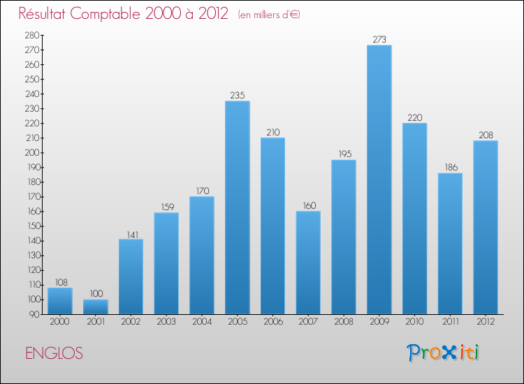 Evolution du résultat comptable pour la commune de ENGLOS de 2000 à 2012 Evolution du résultat comptable pour ENGLOS de 2000 à 2012