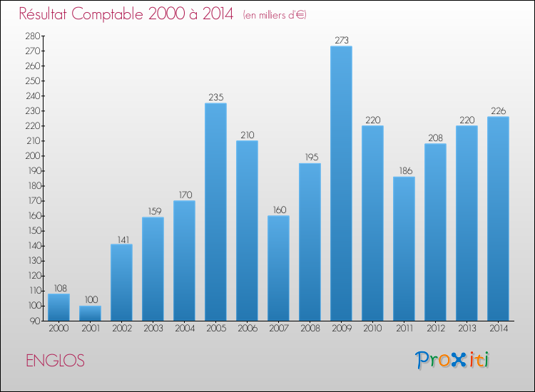 Evolution du résultat comptable pour la commune de ENGLOS de 2000 à 2014 Evolution du résultat comptable pour ENGLOS de 2000 à 2014