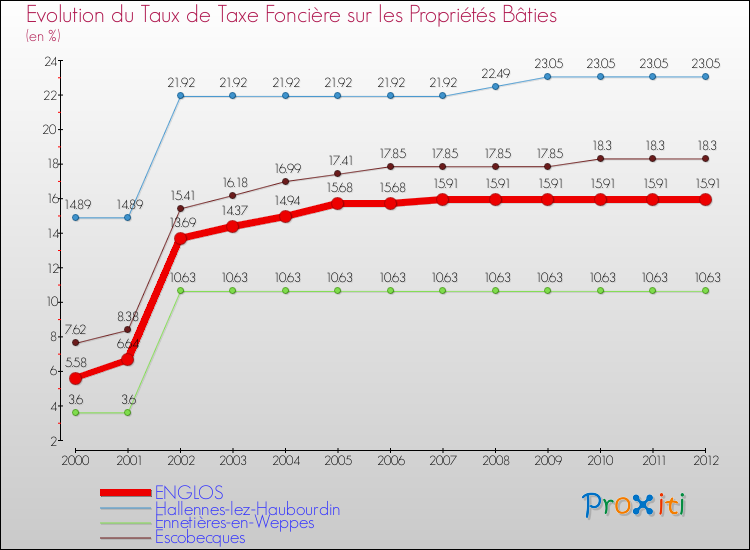 Evolution du taux de la taxe foncière sur le bati pour ENGLOS et les communes proches de 2000 à 2012 Comparaison des taux de taxe foncière sur le bati pour ENGLOS et les communes voisines de 2000 à 2012
