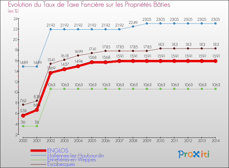 Evolution du taux de la taxe foncière sur le bati pour ENGLOS et les communes proches de 2000 à 2014 Comparaison des taux de taxe foncière sur le bati pour ENGLOS et les communes voisines de 2000 à 2014