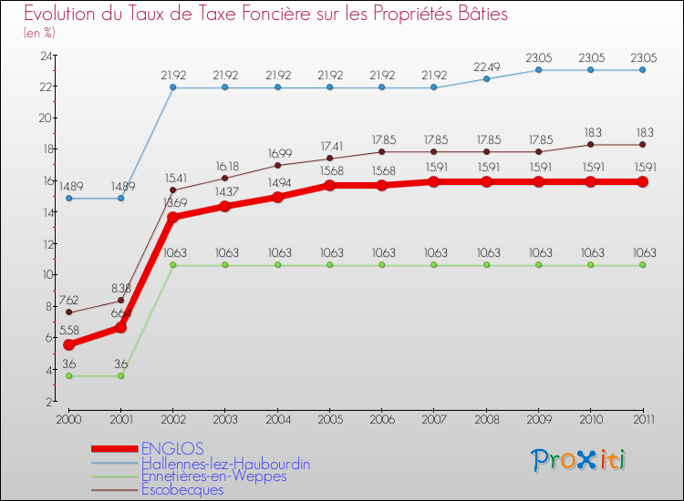 Evolution du taux de la taxe foncière sur le bati pour ENGLOS et les communes proches Comparaison des taux de taxe foncière sur le bati pour ENGLOS et les communes voisines