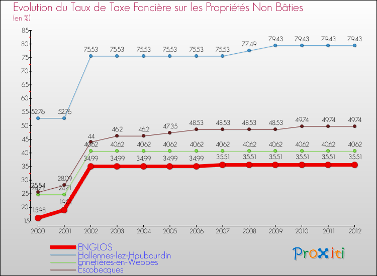 Evolution du taux de la taxe foncière sur les immeubles et terrains non batis pour ENGLOS et les communes proches de 2000 à 2012 Comparaison des taux de la taxe foncière sur les immeubles et terrains non batis pour ENGLOS et les communes voisines de 2000 à 2012