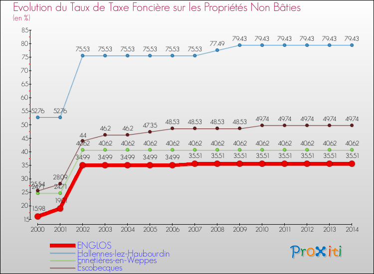 Evolution du taux de la taxe foncière sur les immeubles et terrains non batis pour ENGLOS et les communes proches de 2000 à 2014 Comparaison des taux de la taxe foncière sur les immeubles et terrains non batis pour ENGLOS et les communes voisines de 2000 à 2014