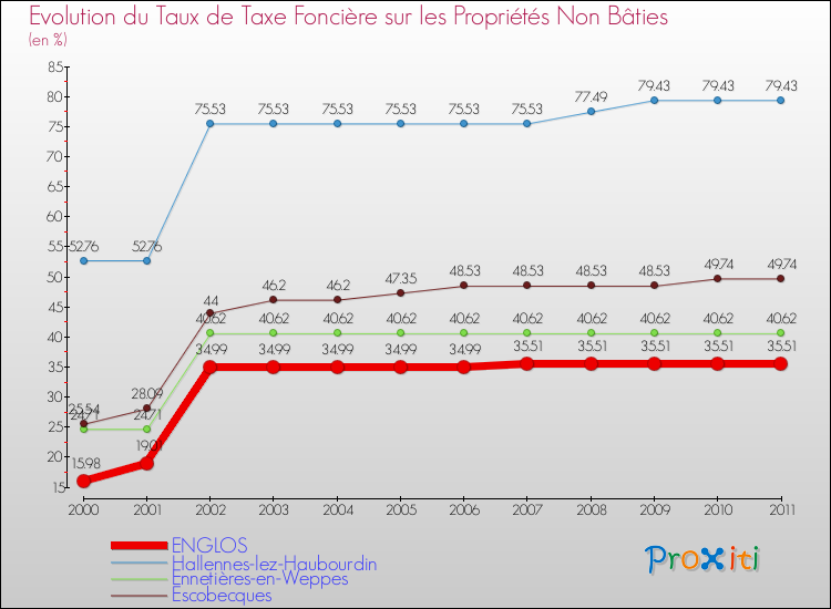 Evolution du taux de la taxe foncière sur les immeubles et terrains non batis pour ENGLOS et les communes proches Comparaison des taux de la taxe foncière sur les immeubles et terrains non batis pour ENGLOS et les communes voisines