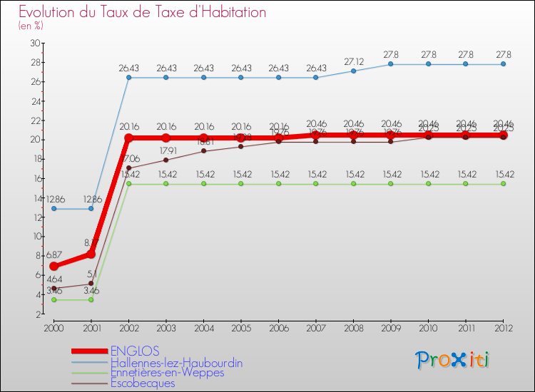 Evolution du taux de la taxe d'habitation pour ENGLOS et les communes proches Comparaison des taux de la taxe d'habitation pour ENGLOS et les communes voisines