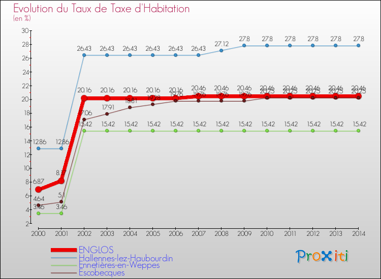 Evolution du taux de la taxe d'habitation pour ENGLOS et les communes proches de 2000 à 2014 Comparaison des taux de la taxe d'habitation pour ENGLOS et les communes voisines de 2000 à 2014