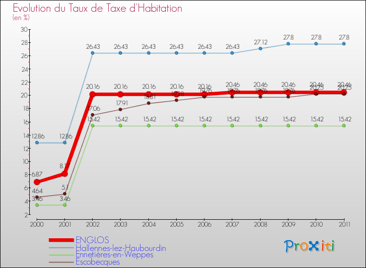 Evolution du taux de la taxe d'habitation pour ENGLOS et les communes proches Comparaison des taux de la taxe d'habitation pour ENGLOS et les communes voisines