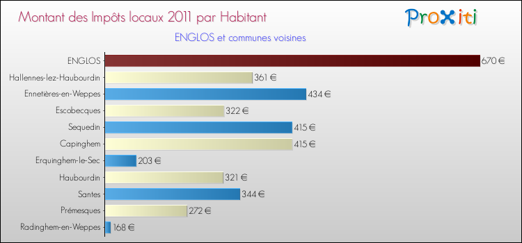 Montant des impôts locaux par Habitant pour ENGLOS et les communes proches Comparaison des impôts locaux par habitant pour ENGLOS et les communes voisines