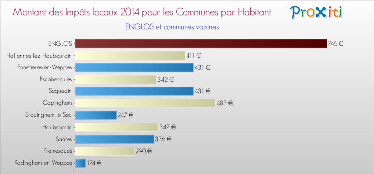 Montant des impôts locaux par Habitant pour ENGLOS et les communes proches en 2014 Comparaison des impôts locaux par habitant pour ENGLOS et les communes voisines en 2014