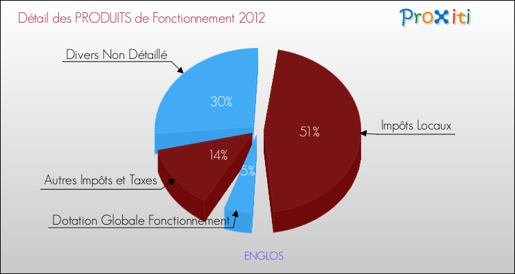 Décomposition du Budget de Fonctionnement 2012 de la commune de ENGLOS Budget de Fonctionnement 2012 pour la commune de ENGLOS