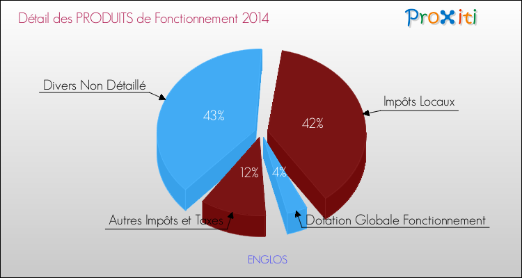 Décomposition du Budget de Fonctionnement 2014 de la commune de ENGLOS Budget de Fonctionnement 2014 pour la commune de ENGLOS