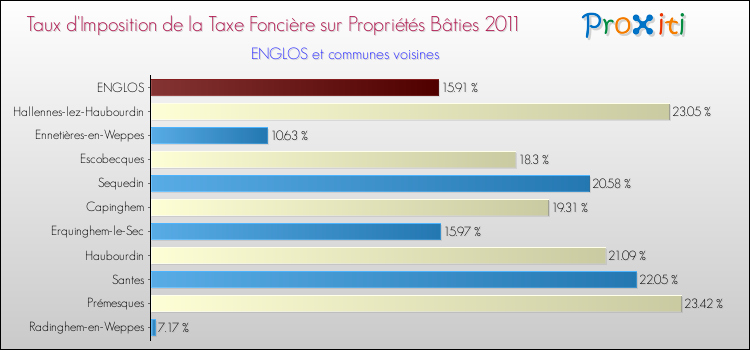 Taux d'imposition de la taxe foncière sur le bati 2011 pour ENGLOS et les communes proches Comparaison des taux d'imposition de la taxe foncière sur le bati 2011 pour ENGLOS et les communes voisines