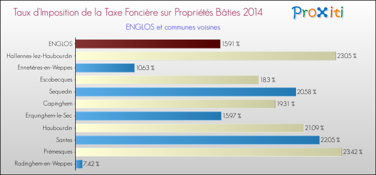 Taux d'imposition de la taxe foncière sur le bati 2014 pour ENGLOS et les communes proches Comparaison des taux d'imposition de la taxe foncière sur le bati 2014 pour ENGLOS et les communes voisines