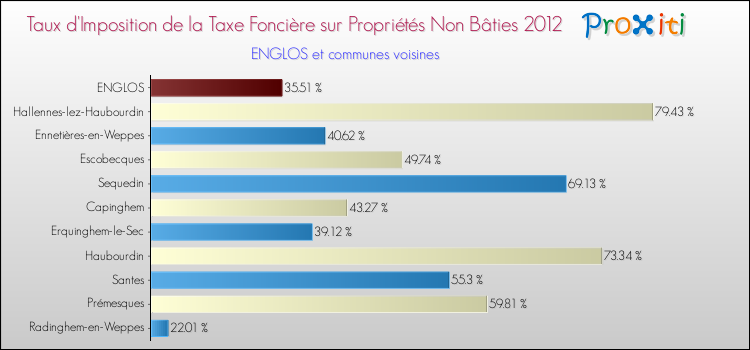 Taux d'imposition de la taxe foncière sur les immeubles et terrains non batis 2012 pour ENGLOS et les communes proches Comparaison des taux d'imposition de la taxe foncière sur les immeubles et terrains non batis 2012 pour ENGLOS et les communes voisines