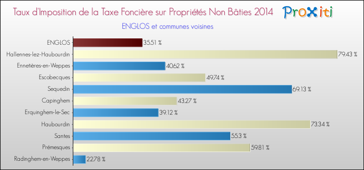 Taux d'imposition de la taxe foncière sur les immeubles et terrains non batis 2014 pour ENGLOS et les communes proches Comparaison des taux d'imposition de la taxe foncière sur les immeubles et terrains non batis 2014 pour ENGLOS et les communes voisines