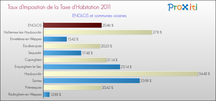 Taux d'imposition de la taxe d'habitation 2011 pour ENGLOS et les communes proches Comparaison des taux d'imposition de la taxe d'habitation 2011 pour ENGLOS et les communes voisines