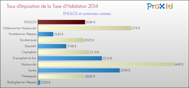Taux d'imposition de la taxe d'habitation 2014 pour ENGLOS et les communes proches Comparaison des taux d'imposition de la taxe d'habitation 2014 pour ENGLOS et les communes voisines