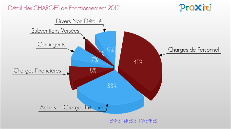 Décomposition des Charges de Fonctionnement 2012 de la commune de ENNETIèRES-EN-WEPPES Charges de Fonctionnement 2012 pour la commune de ENNETIèRES-EN-WEPPES