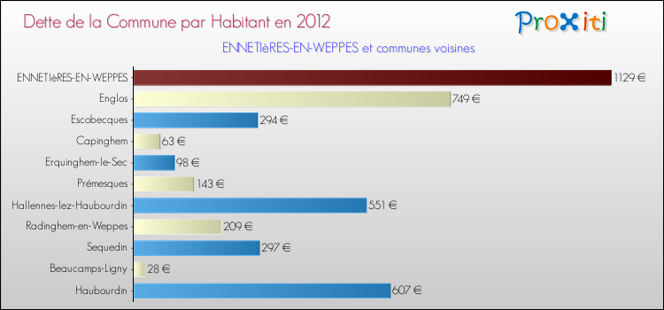 Dette par habitant de la commune en 2012 pour ENNETIèRES-EN-WEPPES et les communes proches Comparaison de la dette par habitant de la commune en 2012 pour ENNETIèRES-EN-WEPPES et les communes voisines