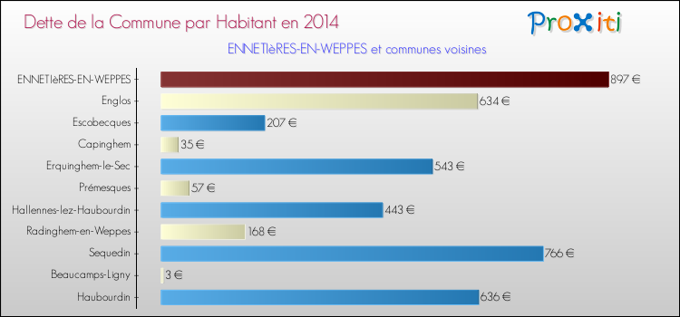 Dette par habitant de la commune en 2014 pour ENNETIèRES-EN-WEPPES et les communes proches Comparaison de la dette par habitant de la commune en 2014 pour ENNETIèRES-EN-WEPPES et les communes voisines