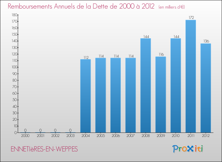Evolution de l'annuité de la dette pour la commune de ENNETIèRES-EN-WEPPES de 2000 à 2012 Annuités de la dette pour ENNETIèRES-EN-WEPPES de 2000 à 2012