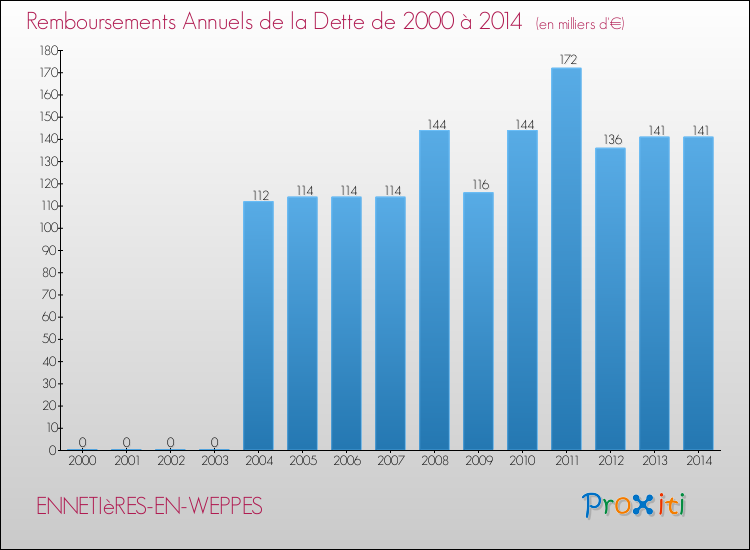 Evolution de l'annuité de la dette pour la commune de ENNETIèRES-EN-WEPPES de 2000 à 2014 Annuités de la dette pour ENNETIèRES-EN-WEPPES de 2000 à 2014